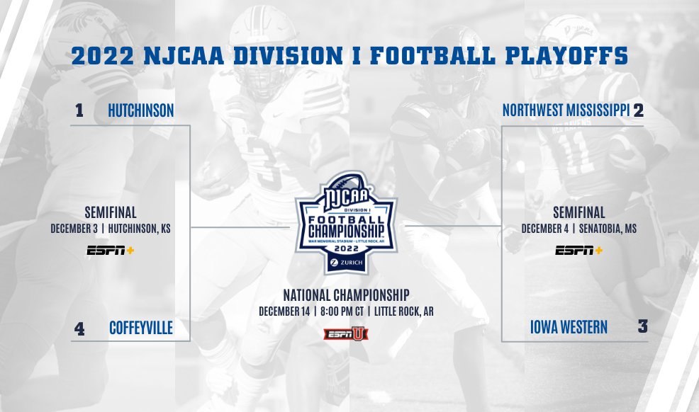 The @NJCAA has announced the details of the 2022 #NJCAAFootball DI Playoffs! Hutchinson will host Coffeyville at 2:00 PM CT on December 3. Northwest Mississippi will host Iowa Western at 5:00 PM CT on December 4. Both games will stream on @ESPNPlus 🏈 📰 njcaa.org/sports/fball/2…