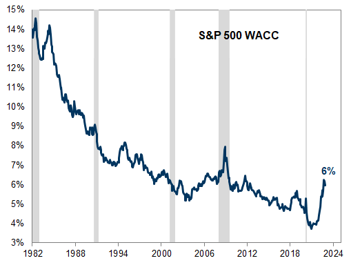 A year ago, the weighted average cost of capital for S&amp;P 500 firms equaled 4.1%, close to the lowest level in history. The past year the cost of capital for US firms surged by the largest amount in 40 yrs. The WACC jumped 2% to 6%, the highest level in a decade. - Goldman Sachs