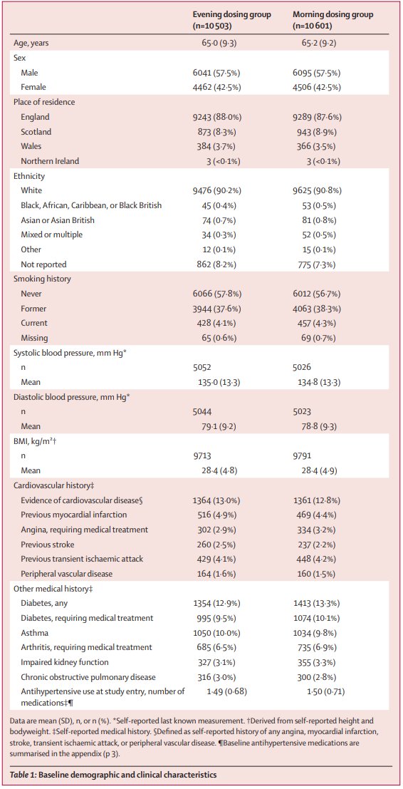 Derek_Leong_RPh's tweet photo. TIME study: In Pts with HTN, evening dosing of antihypertensive meds did not decrease MACE vs. morning dosing at 5.2 years.

https://t.co/Zx8LTzOBIs https://t.co/F7xLn1zVti