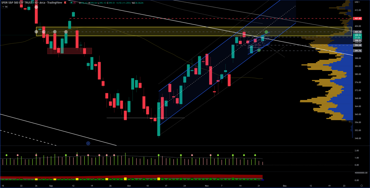 aryent3's tweet photo. $SPY aiming at a key level ... Wondering how many shorts will be added into that key area. Looking closely at 1st week of Dec. 2018 (?) #DayTrading #Macro https://t.co/7F1mLPgkSC