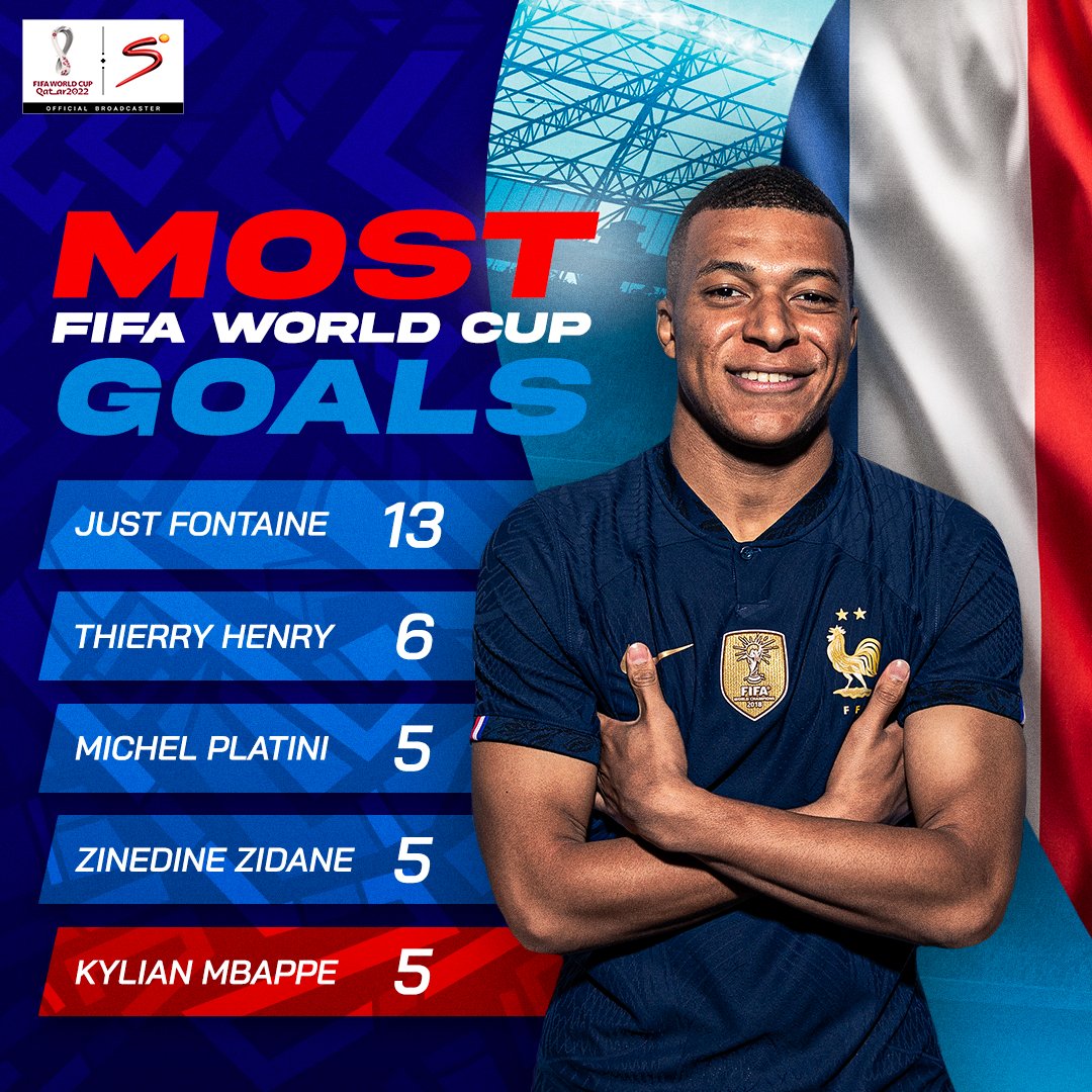 SSFootball's tweet photo. Kylian Mbappe 🤝 Up there with very best in French football.

He takes his #FIFAWorldCup tally to 5 goals - level with Zidane and Platini 🤩 https://t.co/FUST8bCh3X