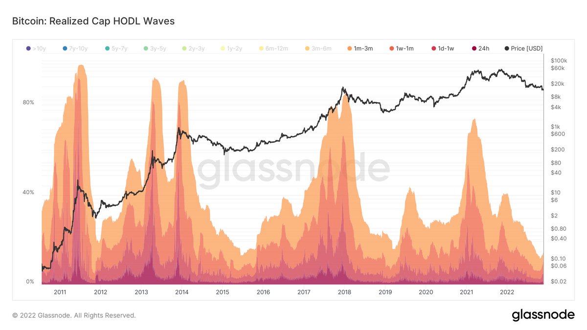 The percentage of #bitcoin supply last active within the last three months. 

Probably nothing...
