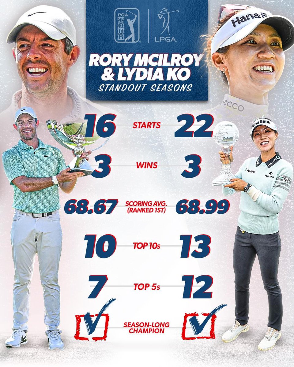 Two <a href="/PGATOUR/">PGA TOUR</a> Standout Seasons!
Congratulations #LydiaKo &amp; <a href="/McIlroyRory/">Rory McIlroy</a>