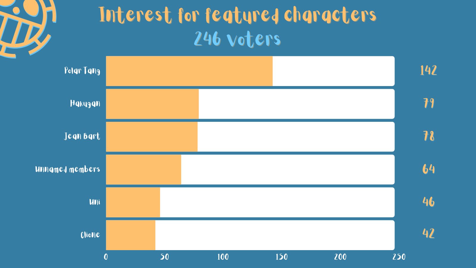 💛 HeartBeats 💙 MOD APPS OPEN🏴☠️ on Twitter: "💛 Interest Check results