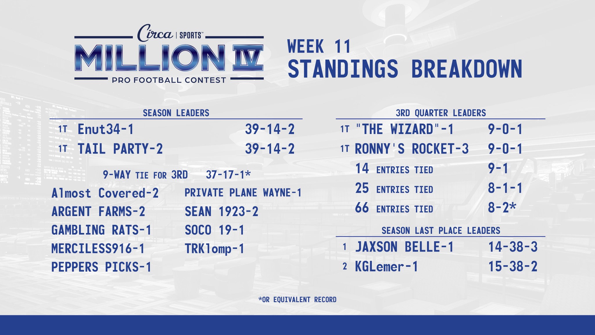 Circa Sports on Twitter "CircaSportsMillion IV 🏈🏆 Week 11 Standings