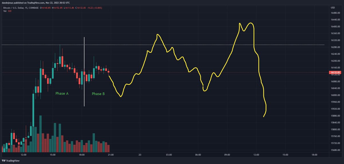 newbhuh's tweet photo. I'm trading $BTC and $SOL as though Bitcoin is going through a wycoff distribution phase.

I think we're entering Phase B. 

I'm also usually wrong so.... https://t.co/2HVGoBCn6x