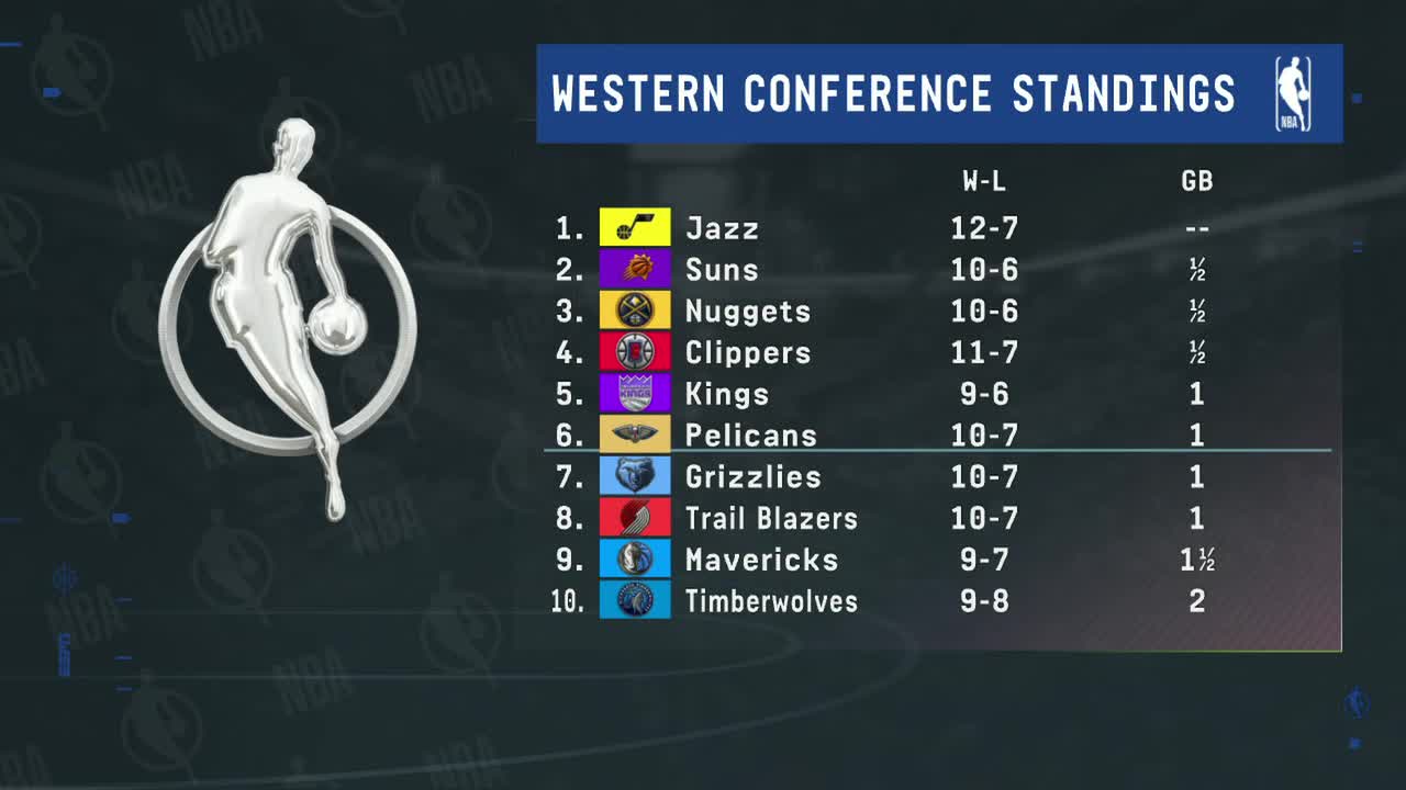 NBA on ESPN on Twitter: "The West standings are TIGHT ๐ฏ (via NBA Today ...