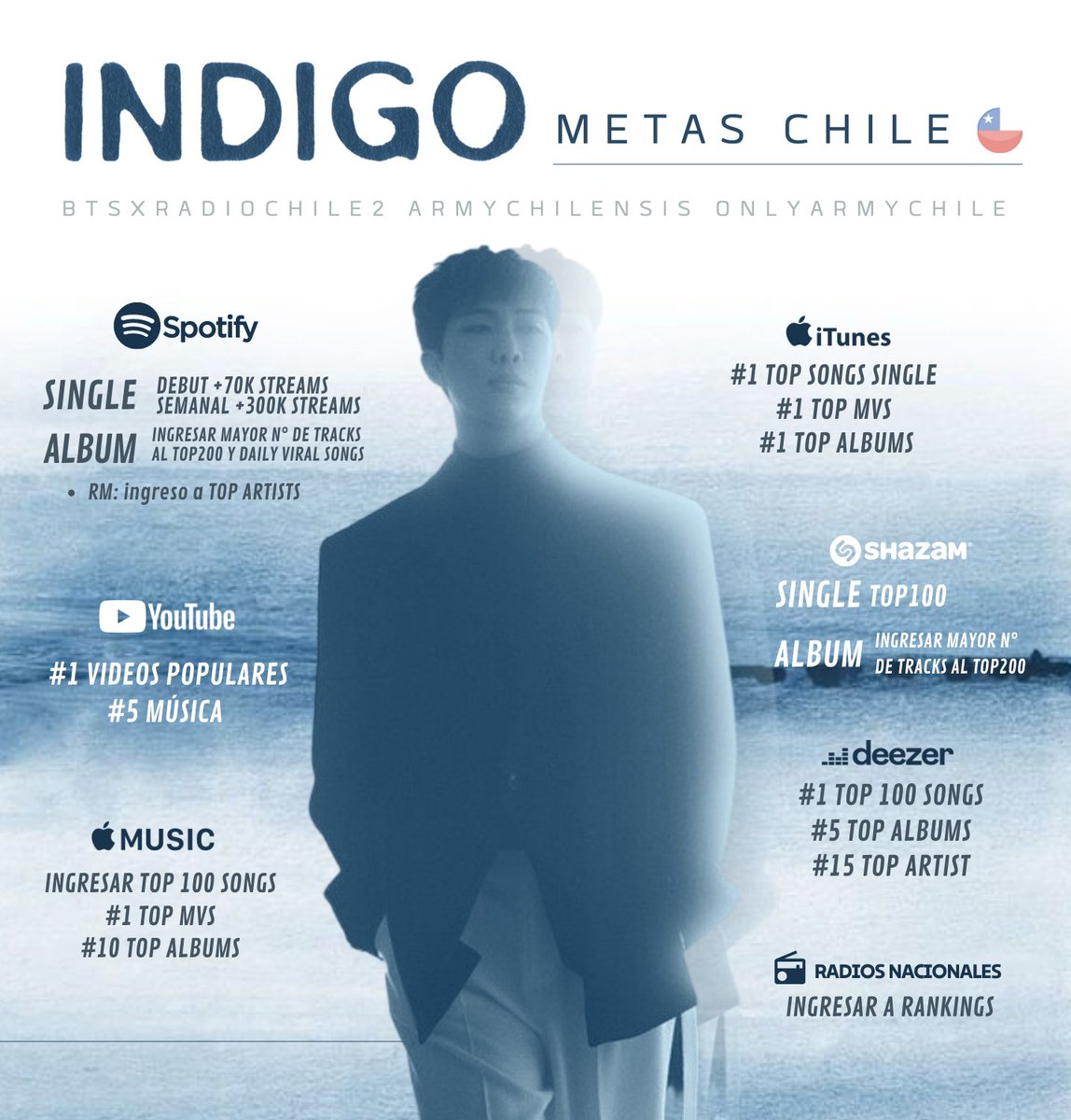 📍 Metas Chile 🇨🇱 #Indigo El álbum debut como solista de Namjoon se acerca, por eso aquí les compartimos los objetivos a superar por plataforma en nuestro país. Llevemos a lo alto el trabajo de Nam 😉 'The last archive of my twenties'.- #RM #IndigoByRM #BTS @BTS_twt
