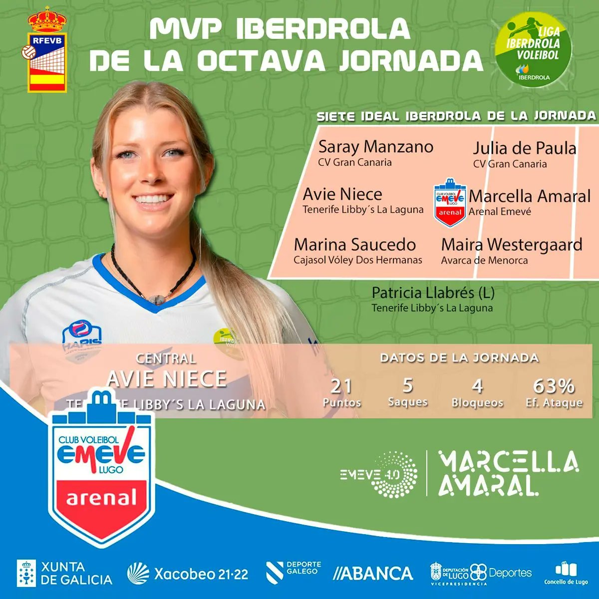 cvemevelugo's tweet photo. ❤🏐
Marcella Amarall entra no 7 Ideal da Xornada 8 da #ligaiberdrolavb
Noraboa Marcella!!!
🙌🙌🙌🙌
❤💙🏐💪
#arenal #voley #lugo #voleibol #volleyball #galiciasaudable #abanca #ditram #fundaciondeportegalego #somosvoleibol #loitadoras #VoleyArenalEmeve #LugoédeSuperliga https://t.co/8oMLlHWO2L
