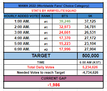 votingbrigade's tweet photo. 📊MAMA 2022
🏆 Worldwide Fan's Choice Awards

ARMYYYYYY!!! WE LOST OUR LEAD🚨🚨

🗳️ WEB (50%) 
https://t.co/mFZO07f2is
🎧 Spotify (30%) 
https://t.co/DQqPdwF2wq
📺YouTube (10%) 
https://t.co/DBrZZug7yO
#MAMABVBUPDATES https://t.co/pf2DFQ7JGQ