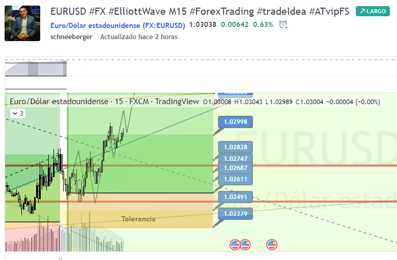 FavioSchneeberg's tweet photo. EURUSD #FX #ElliottWave M15 #ForexTrading #tradeIdea #ATvipFS - #EURUSD TradingView https://t.co/npoAsdlIBS https://t.co/KPccCYWZ0j