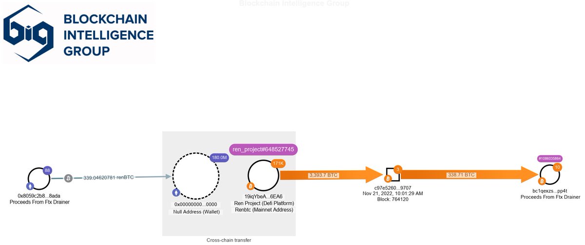 🤔What's renBTC, its role in the massive #FTX  hack, &amp; the relationship between <a href="/SBF_FTX/">SBF</a>  &amp; Caroline?

⛓️RenBTC is an #ERC20 token, a decentralized representation of #bitcoin within the #ETH network.

To 👀more <a href="/blocksearch/">Blockchain Intelligence Group</a>  linkedin.com/feed/update/ur…

☎️me bit.ly/3tPRF6m
