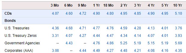 agilevic's tweet photo. Why AAA corporates yield lower than US treasuries? https://t.co/rYWyObg21G