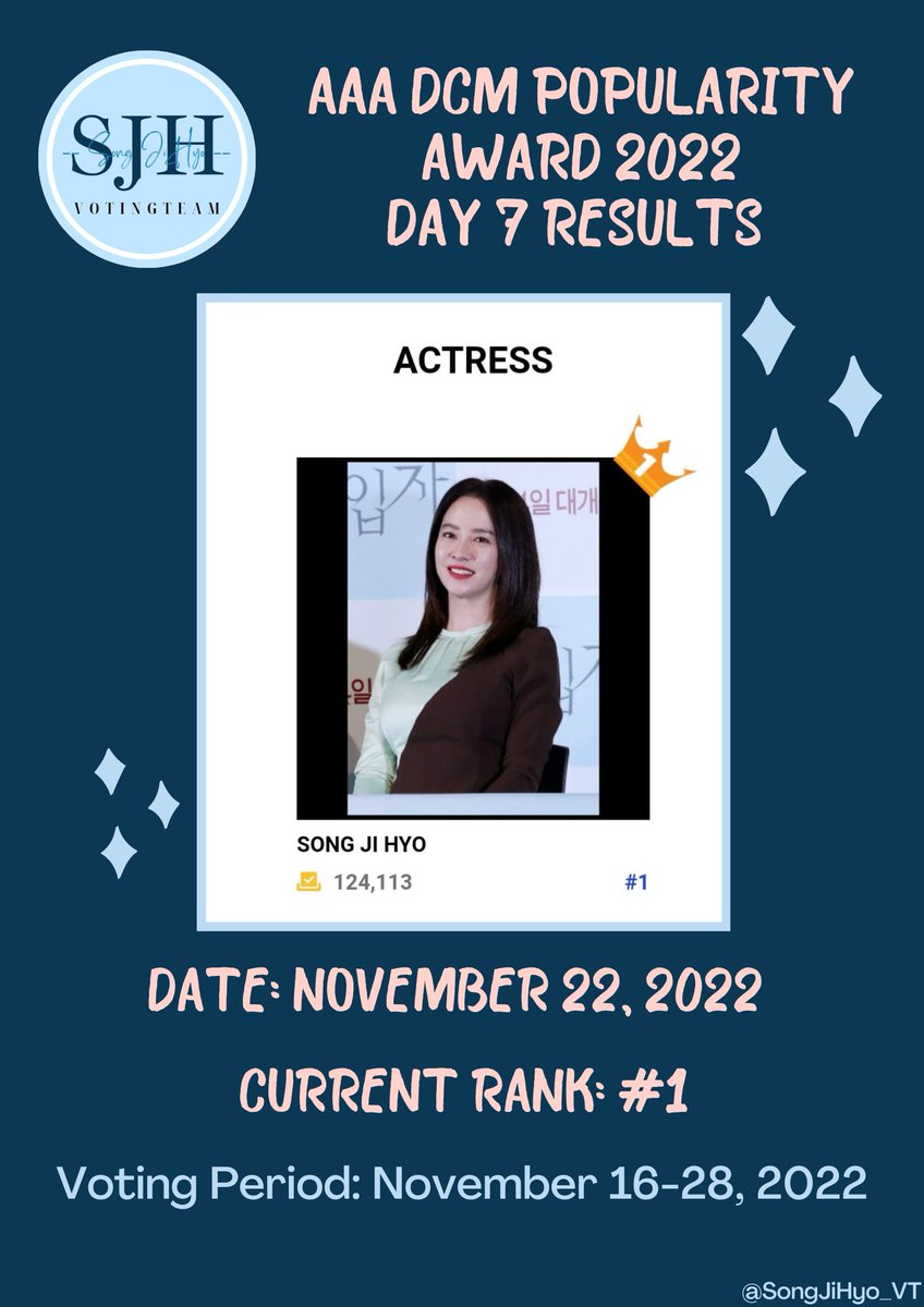 SongJiHyo_VT's tweet photo. [ AAA DCM POPULARITY AWARD 2022 FINAL VOTING | DAY 7 - Results ]
Current rank: #1
Votes: 124,113*

☑ Voting period: Nov 11-28
☑ this is paid voting however it is completely VOLUNTARY.
☑ 🔗  https://t.co/hbfv5QwOTv

Lezzgooo mongjis!!
#송지효 #SongJiHyo #aaa2022_jp #AAA2022 https://t.co/FX89ttPZiD