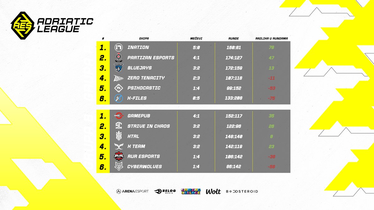 Grupna faza #RESCSGO Adriatic League je upravo zavrsena, čestitamo ekipama na plasmanu u playoff!🥳

<a href="/iNationEsports/">iNation</a> 
<a href="/esportspartizan/">Partizan Esports</a> 
<a href="/BLUEJAYS_Sports/">BLUEJAYS</a> 
<a href="/GpCSGO/">GamePub</a> 
#StriveInChaos
<a href="/wektrl/">KTRL</a>

#AENAKANTER | #ROADTOEPL
