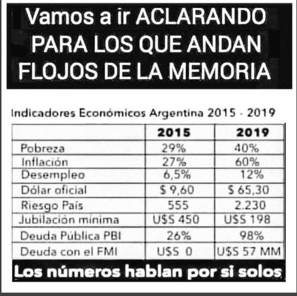 GarbarzAriel's tweet photo. @CFKArgentina @CFKArgentina te quieren matar para que no vuelvas a la presidencia y entre todos con tu conduccion volvamos a reconstruir una Argentina con estas cifras indubitables. El camino es el que Hebe nos señaló como último deseo: “una pueblada para sacar a estos jueces de mierda” https://t.co/ccM7AmjkPt
