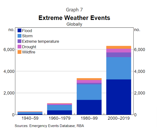 GrogsGamut's tweet photo. Interesting graph from Philip Lowe's speech last night https://t.co/rpCPlQ15OE