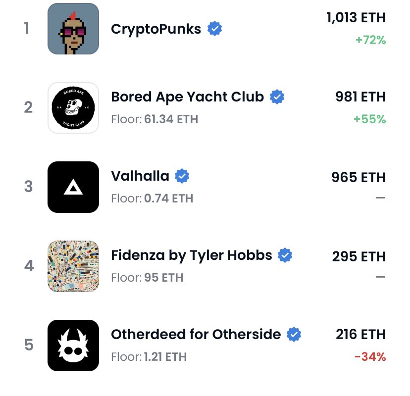 Doesnt_meta's tweet photo. Top 5 @opensea old and new mix @valhallanft @cryptopunks #NFTs #NFTcolletion #NFTCommuntiy https://t.co/LfIuxoML3I