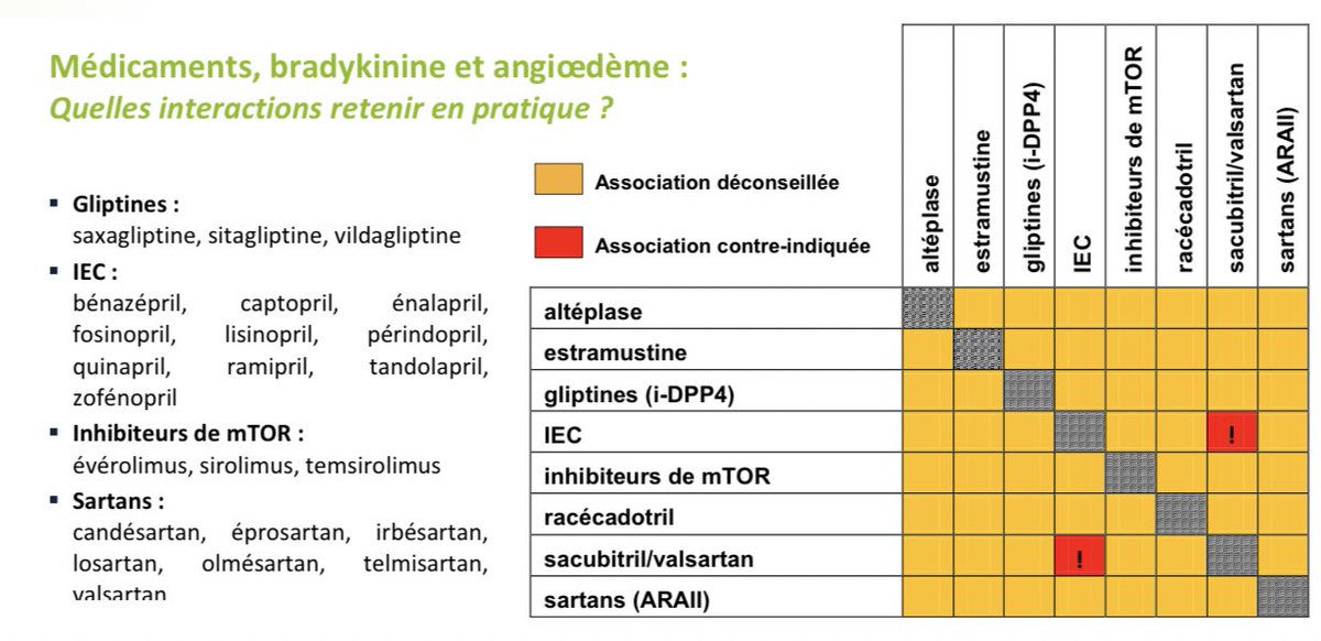 Quelles interactions retenir en pratique ?
