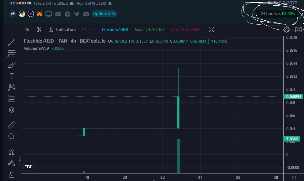 FloshidoInu's tweet photo. We started very well on the first day, our journey to the moon has begun.💥💪💥 https://t.co/4bw61Kv02i