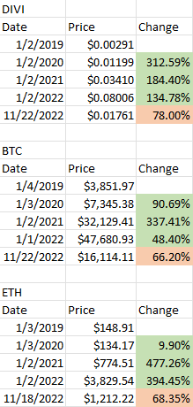 divi_research's tweet photo. $DIVI is a small cap. So you might think, risky. But for a small cap coin that has survived 2 bear markets already, and outperformed Bitcoin 2 years, outperformed Eth 1 year, the numbers don't lie. @DiviProject @NSapProductions https://t.co/hADEkW1DFN