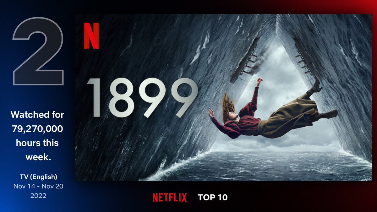 1899 On Twitter 1899 Debuts At 2 In Netflix s Weekly Top 10 List el-clasico-a-look-at-barcelona-in-numbers-ahead-of-the-real-madrid