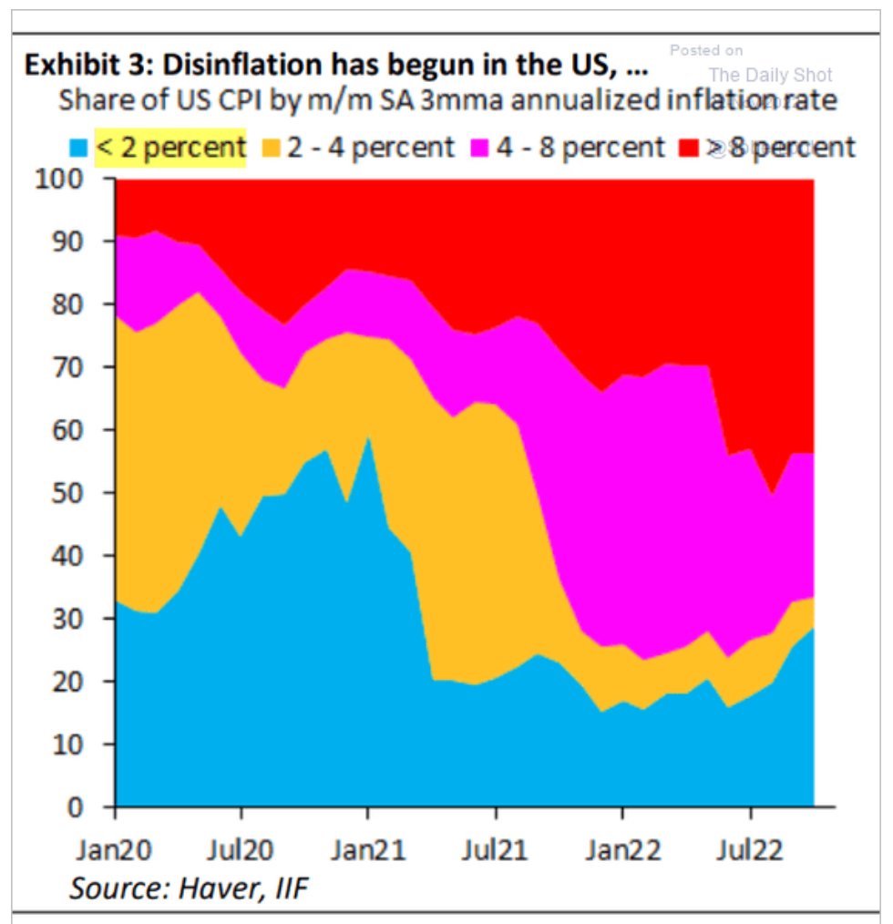 Adam tooze on twitter in the us the share of cpi components that are