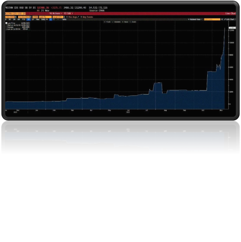PTIOfficialUSA's tweet photo. Pakistan's five-year Credit Default Swap (CDS), an indicator of risk of default, soared 30 percentage points, from 93% to 123%, overnight. International financial markets clearly have no confidence in the installed regime's ability to manage our economy.
#SavePakEconomy https://t.co/89Ao6xYLRK
