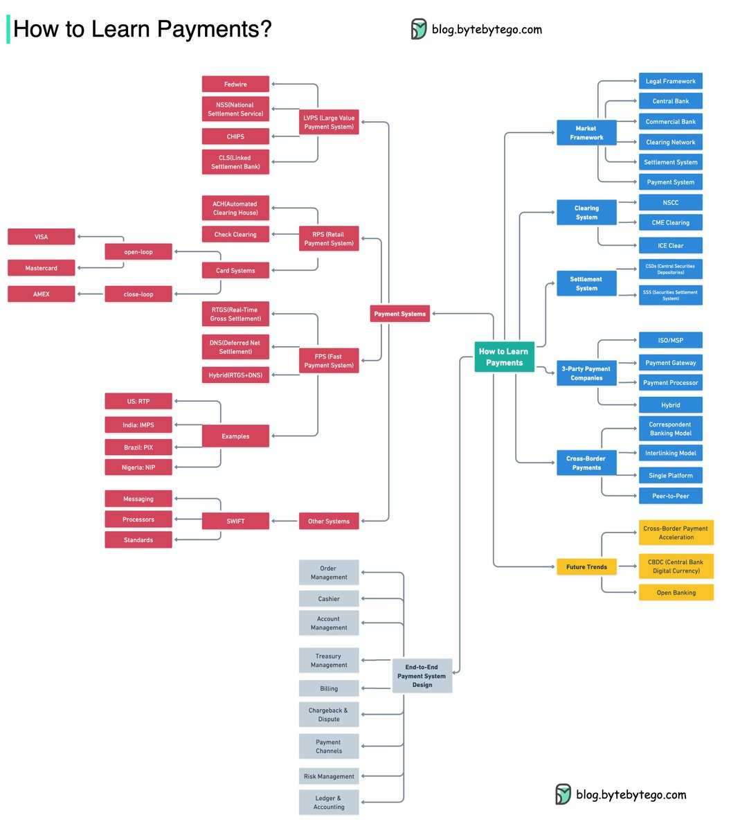 alexxubyte's tweet photo. How to learn payment systems? The high-resolution picture can be viewed by subscribing to our newsletter: https://t.co/0RYwcKv26q https://t.co/b4WB4qzhAb