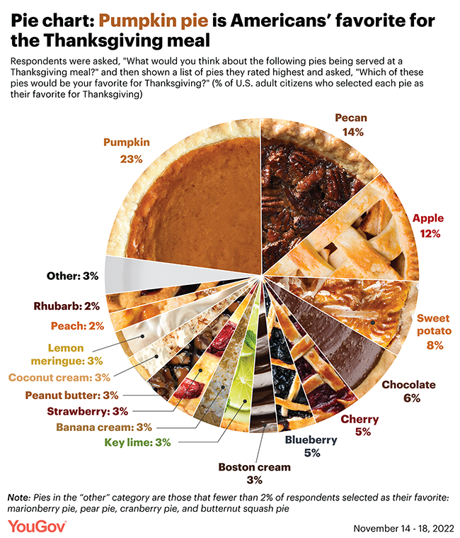 Favorite Thanksgiving Pies By State Favorite Thanksgiving Pies By State