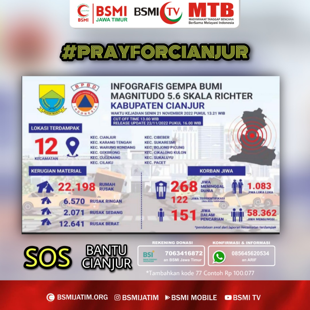 bsmi_kotablitar's tweet photo. Sampai Selasa (22/11) sore, korban meninggal tercatat 268 jiwa, kata Badan Nasional Penanggulangan Bencana (BNPB). BSMI bergerak cepat mendirikan posko kesehatan untuk para korban terdampak musibah ini https://t.co/5Y6Q1C23fQ