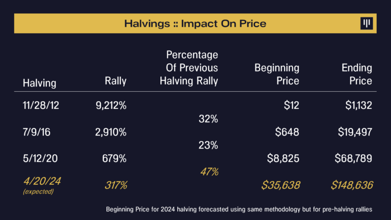 Pantera Capital: The next BTC halving is projected to occur on April 20, 2024. On average, the market peaks 1.3 years after. If history were to repeat itself, the next halving would see bitcoin rising to $36k before the halving and $149k after. panteracapital.com/blockchain-let…