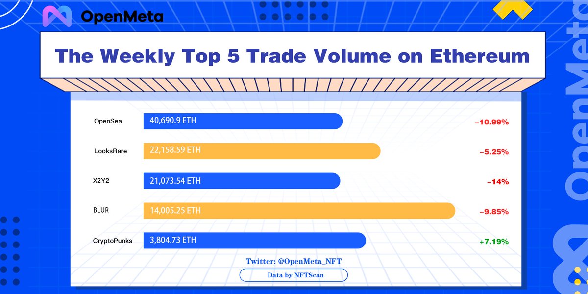 OpenMeta_NFT's tweet photo. 📰Check the weekly "#OpenMeta NFT News" | Nov 15-Nov 21

✅Follow the most recent #NFT news on industry investment and activities in #Metavers &amp; #GameFi. Keep an eye on NFT stats, and the Whale's movement.

💙Co-host: @nftscan_com, @MetascanPro
💙Sponsored by: @Super4DeFi

More👇 https://t.co/oFaUVVBYKW