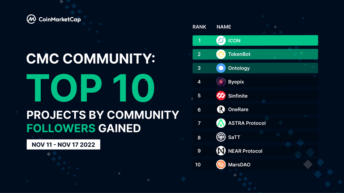 #CMCCommunity Ranking 🏆

New projects are shifting their way to #CMCCommunity, bringing an army of new followers! 
A shoutout to our Top 3 <a href="/helloiconworld/">ICX Postman</a> <a href="/TokenBot/">TokenBot</a> <a href="/OntologyNetwork/">Ontology - The Trust Layer for Web3</a> this past week✨

Did you follow these projects on #CMCY? 

#CoinMarketCap #CMC #crypto