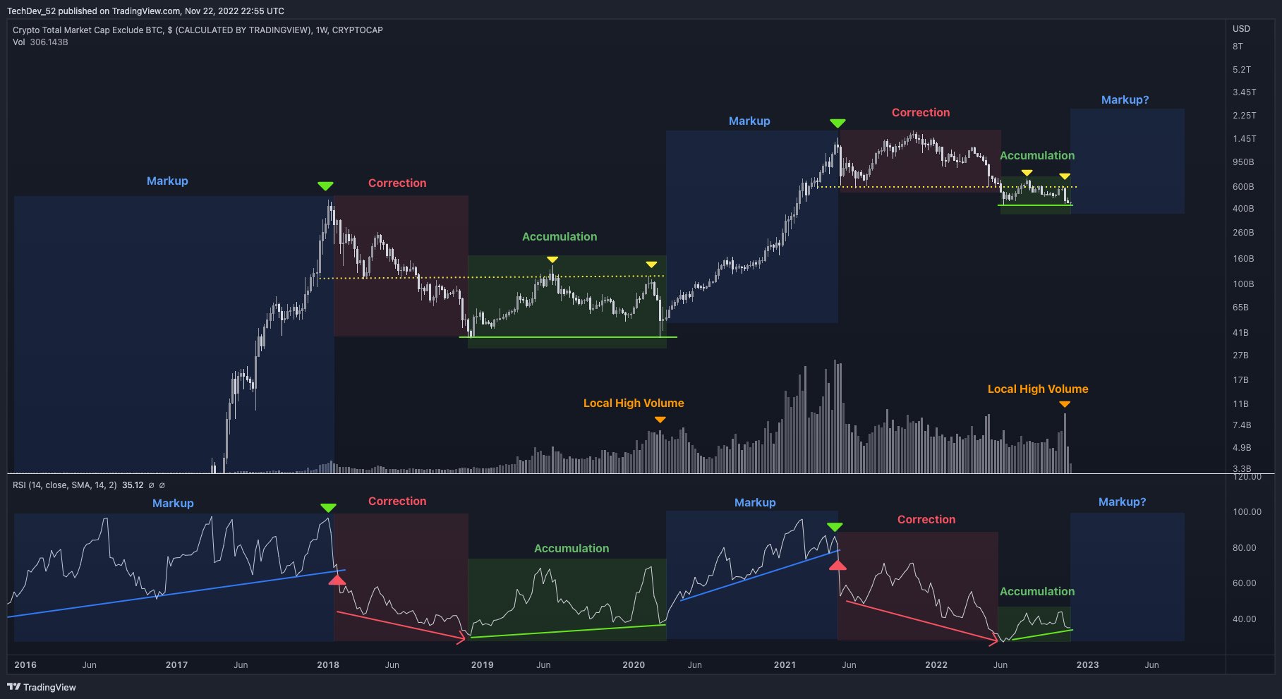 Crypto Analyst Says Altcoins Set To Explode in 2023 As BTC Gears Up for Reversal