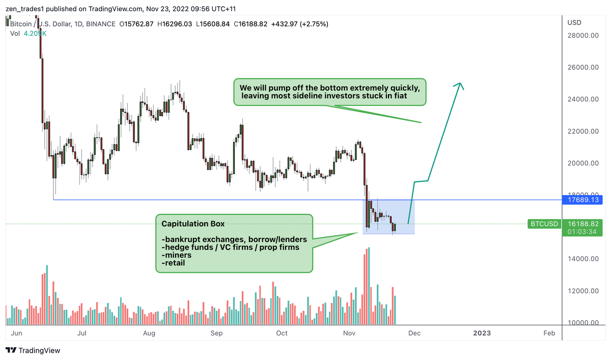 This has been the biggest capitulation event I've experienced in crypto

All participants have been forced or panic selling

-exchanges, borrowers/lenders
-hedge funds, VC firms, prop firms
-miners
-retail

Stage set for a rapid pump off the bottom for #Bitcoin &amp; $ETH

Thread 🧵