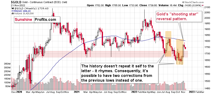 Gold Price Forecast tweet media