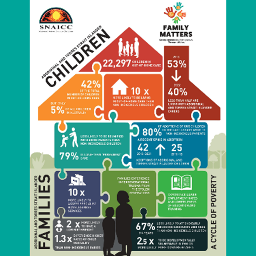 <a href="/FamilyMattersQ1/">Family Matters Queensland</a> Co-Chair Michael Currie is highlighting the urgent need to invest in early prevention, with only 21% of funding targeting family support and the remainder going into the care system. All statistics available in this years #FamilyMatters2022 report
