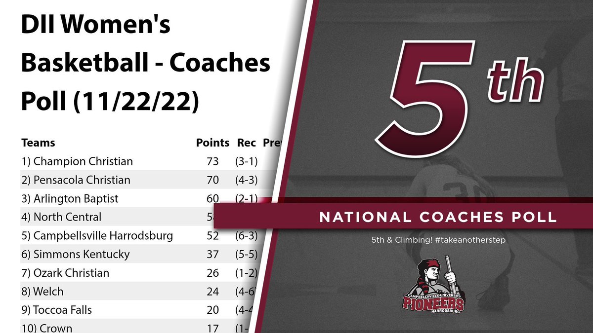 CuladyPioneers's tweet photo. #undeniable
#takeanotherstep
#5th-Out-Of-37-Teams https://t.co/jjeGo5vCFZ