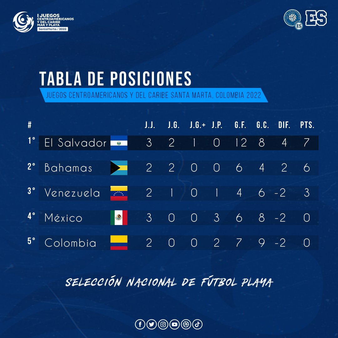 🔃 | Tabla de posiciones en los @jjccplaya2022

 ¡Qué bonito es lo bonito, somos líderes💯🔝🇸🇻!

#PlayeraDeOro #ElSalvador #GuerrerosDePlaya