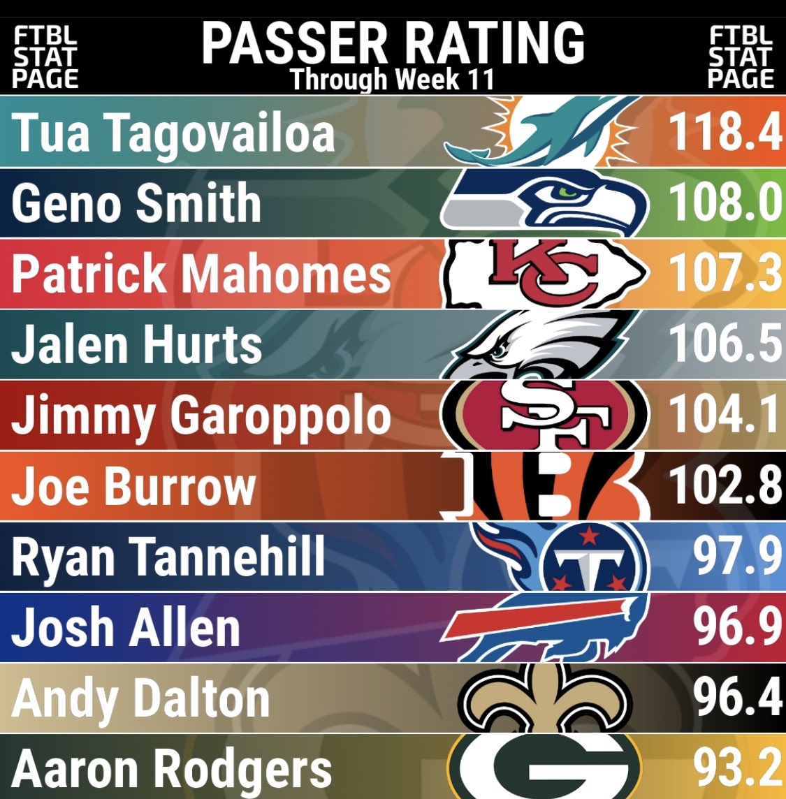 Top Qbs through 11 weeks…