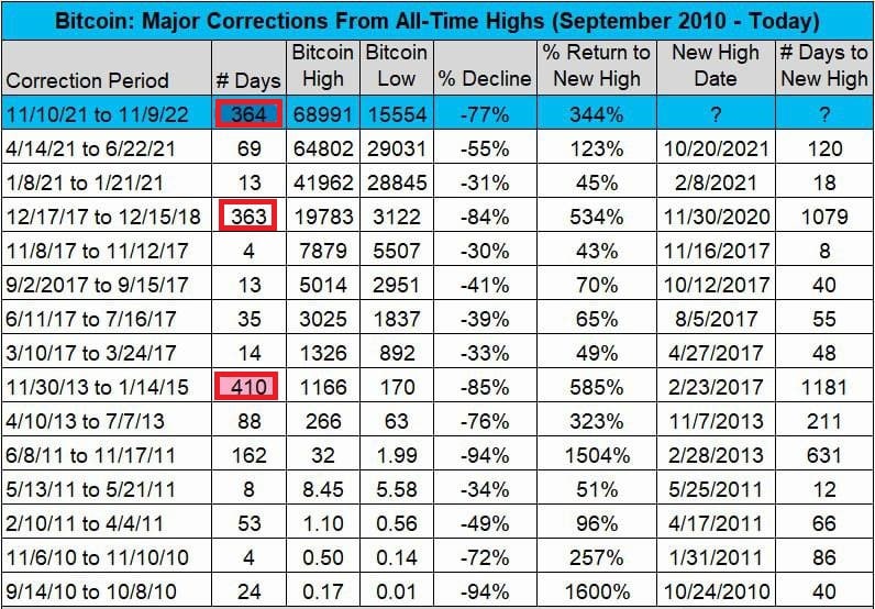 Crypto winter has dragged on - the year of correction is behind us!

According to Compound analysts, the fall of #bitcoin in this cycle has continued for more than 364 days - more was in 2014 (410 days).

In 2018, it ended after 363 days...