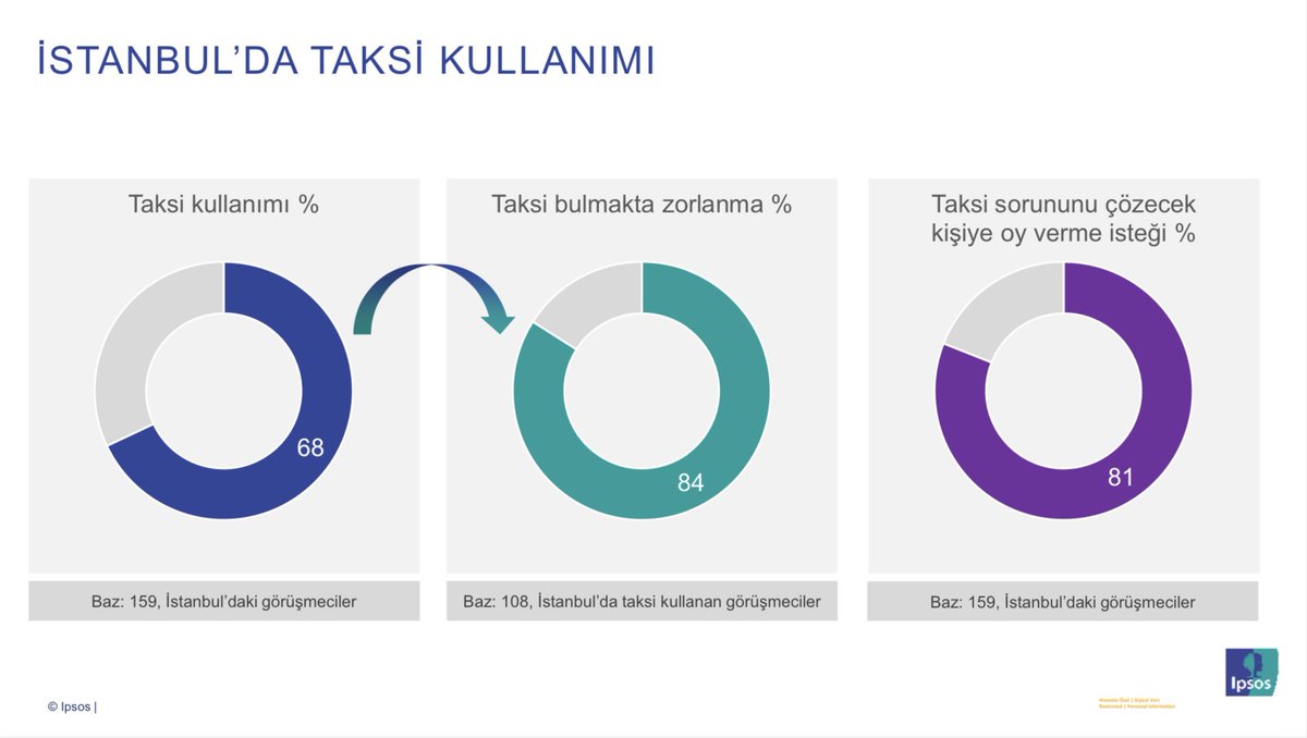 Sakın ha vatandaşı arkanda zannetme, benim çok geniş kitlem var gibi konuşma. Video’da anlattığım rakamların net halini buradan okuyup kendini geliştirebilirsin. Senin ezdiğin İstanbullu Arkandayız MartıTAG diyor!