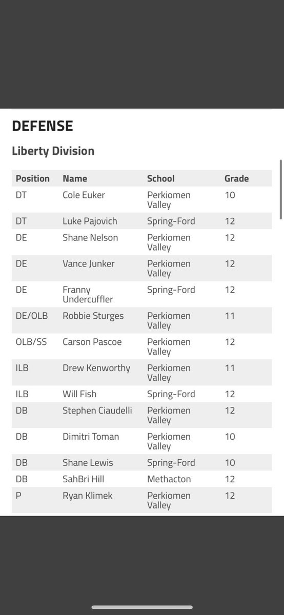 Thankful to be named 1st Team all League OLB/SS.