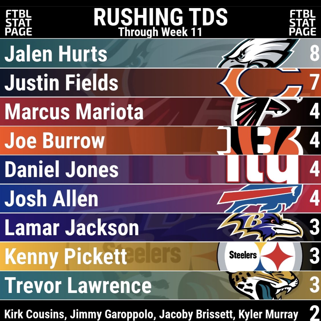 Keep going? All this by being one of the most sacked &amp; still top 4 in Rushing Tds…
