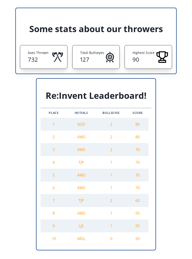 lumberjackcv's tweet photo. Come on out to the #reinvent2022 Builder's Fair in Hall C, level 2 to see how we're leveraging #aws cloud to provide Axe Throwing as a Service!  Test your axe throwing acumen to see where you end up on our leaderboard!  #reinvent #buildersfair https://t.co/VsjVr2LRJ3