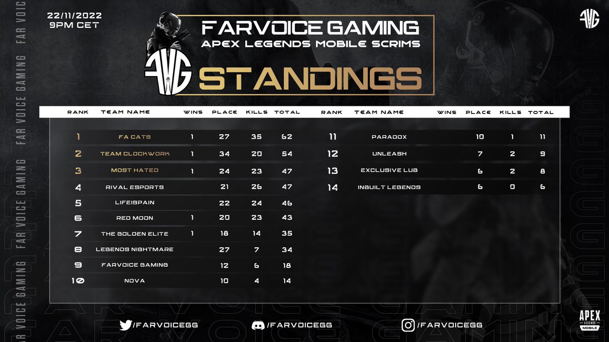 FVScrims_'s tweet image. Hi guys,
day 5 results are here with rebranded FA Cats taking the top spot with 35 kills and a win! Team Clockwork secures second with 20 kills and a win and not far behind in third is Most Hated, winning the tiebreaker over Rival Esports! 
#apexlegendsmobile