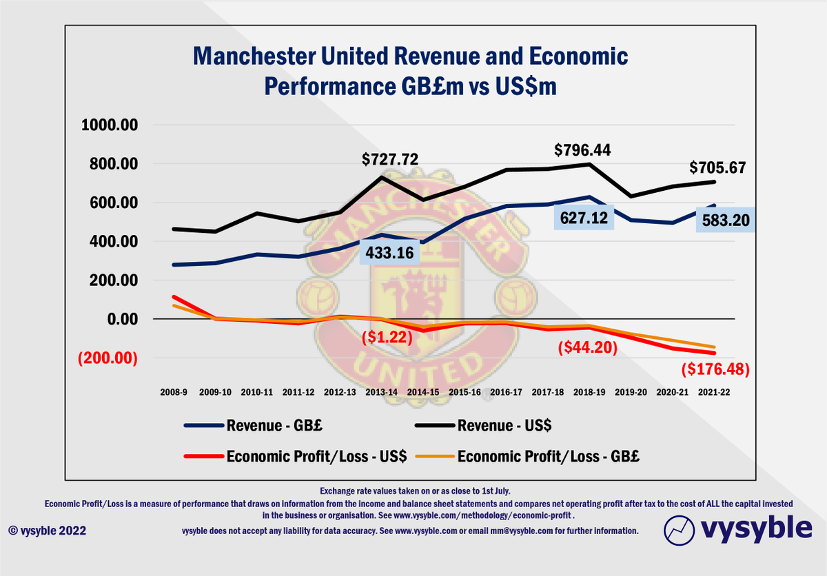 Evalué à 4,6 Mds$, avec plus de 173 M de followers, le #ManUtd en vente
👓x.com/ManUtd/status/…