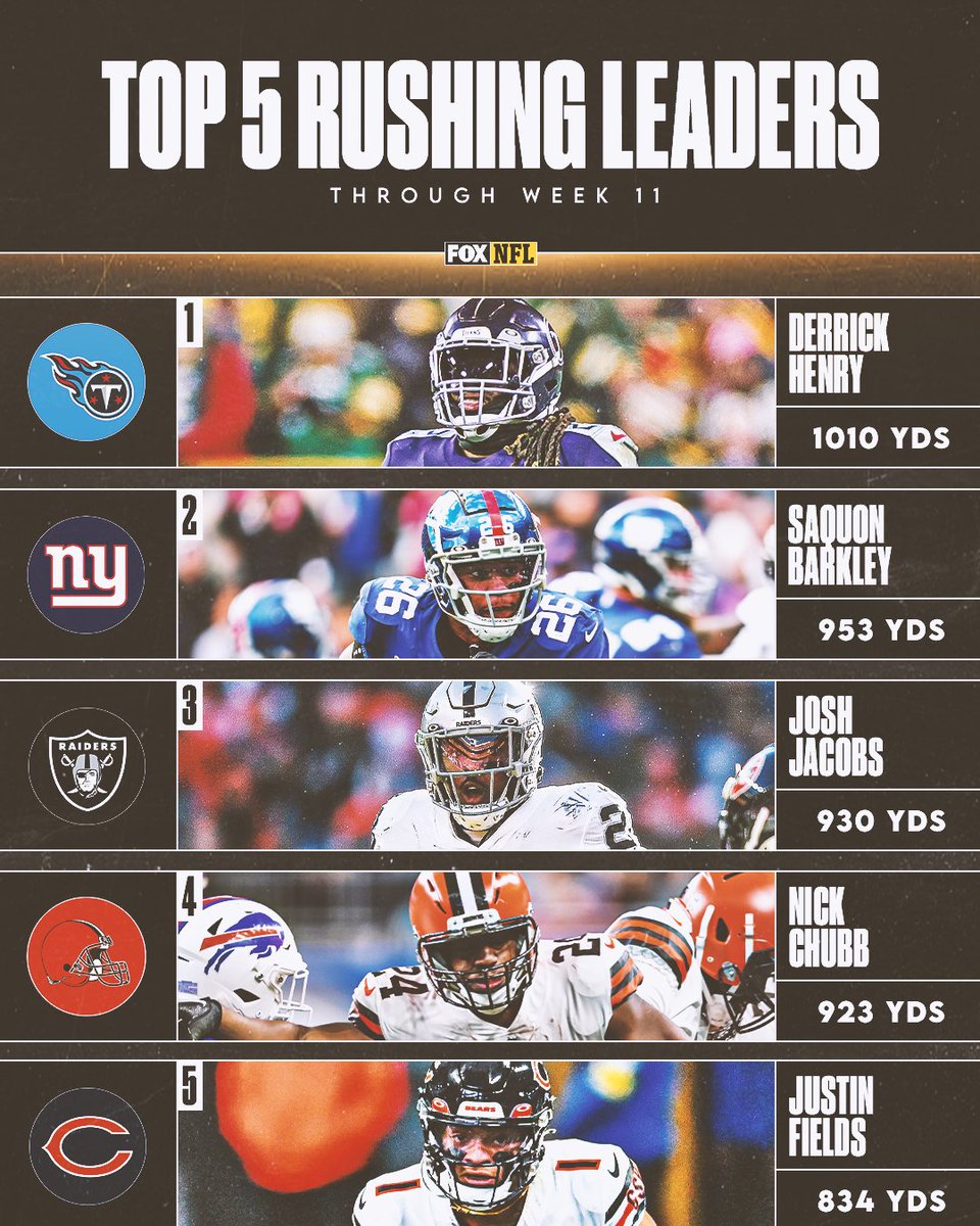 Rushing leaders in the NFL after 11 weeks ⬇️ Hey, @justnfields 👋👀