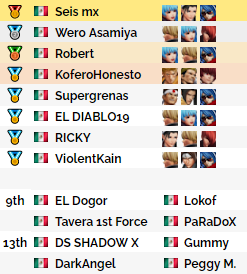 crossknockout's tweet photo. ICYMI: Mexico's #AFFEST22 KOF XV Top 16
It's a shame a big chunk of the tournament wasn't streamed, especially when tournament winning caliber players like Johny, Kotir, Zaga Rafa, RINO, etc. got eliminated in pools.
📄https://t.co/zYk9Lhartw https://t.co/JqXoRZqO50